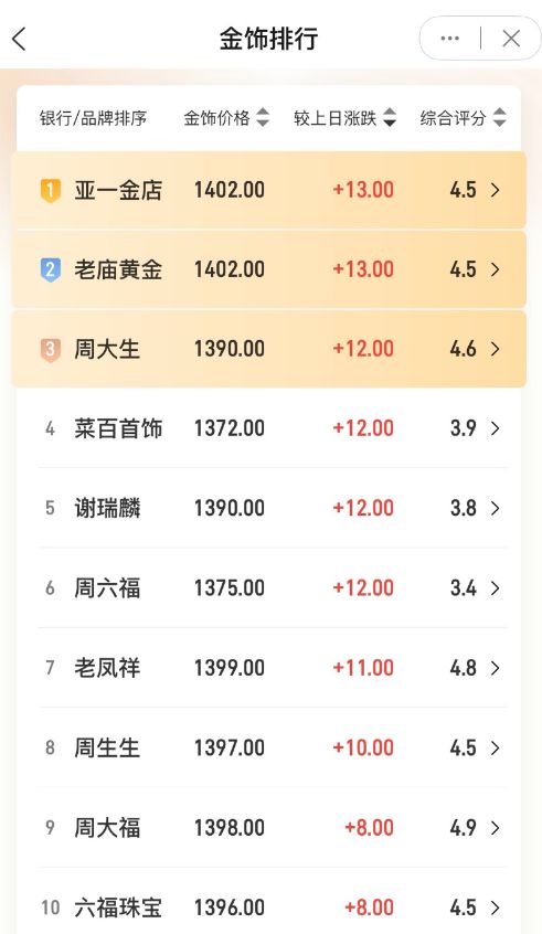 金价飙到1400每克买不起?这游戏让你“赛博搬砖”,实现买金自由