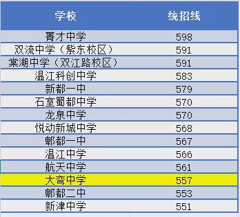 全区只有3所公办高中,青白江的升学压力反而小?