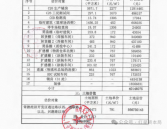 观致汽车厂再流拍 6万人围观1人报名