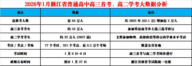 90分以上9.7万人!2026浙江高考学考数据曝光,典型变化分析