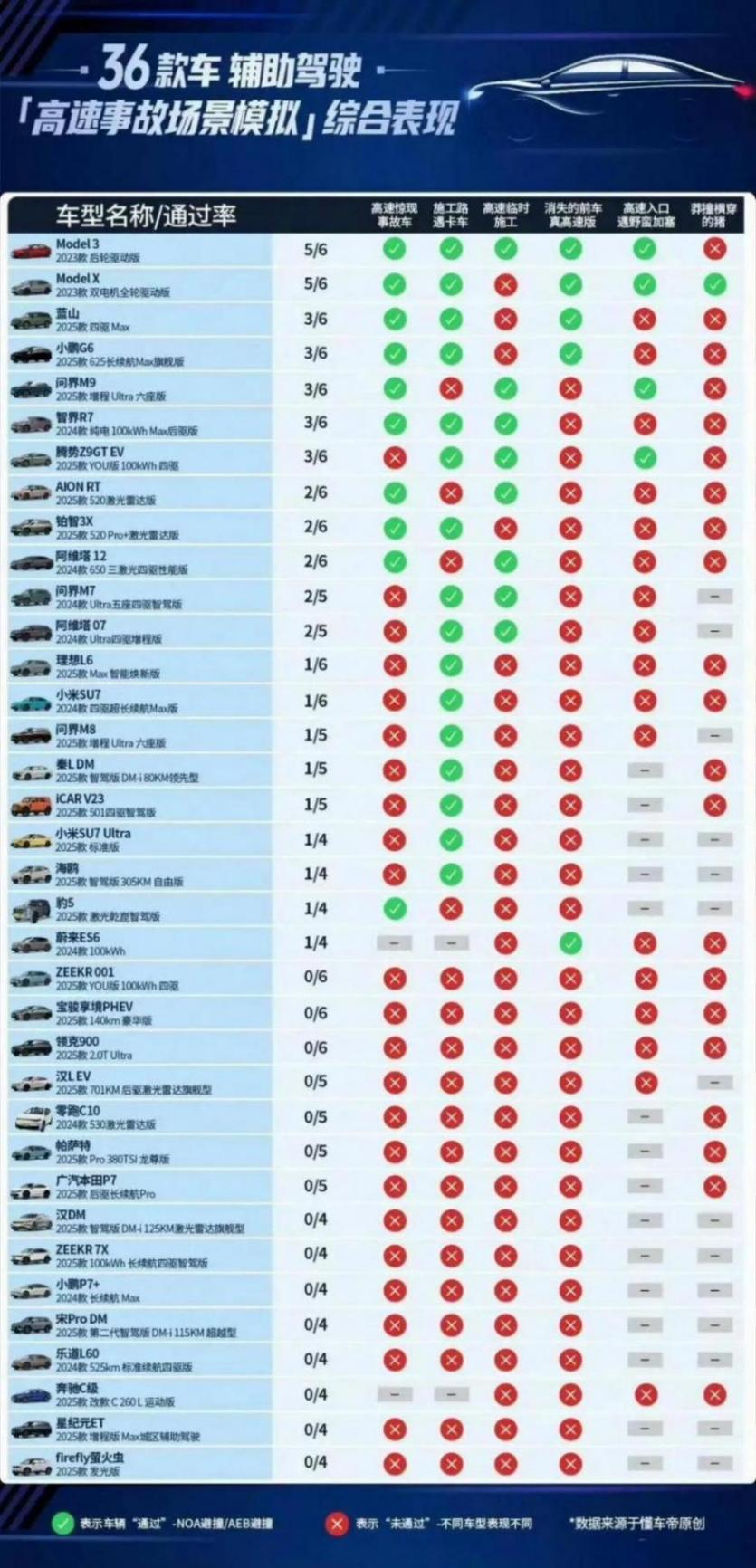 216次碰撞撕开辅助驾驶华丽外衣:一场测试背后的技术警钟