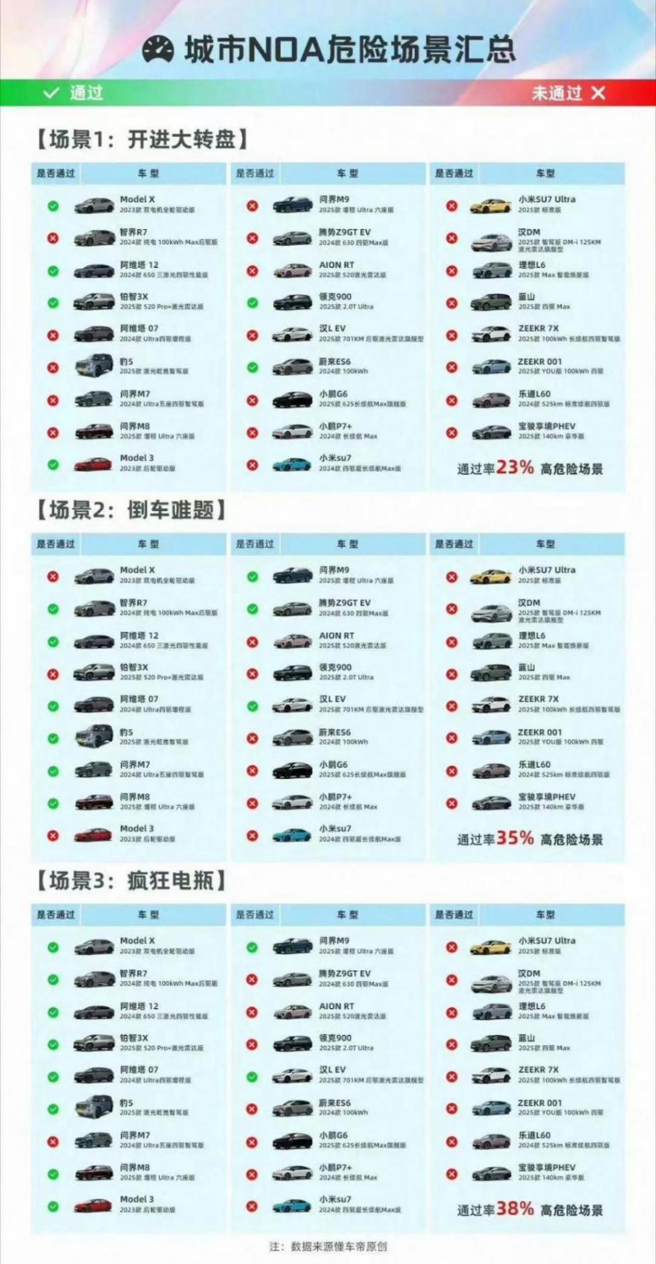 216次碰撞撕开辅助驾驶华丽外衣:一场测试背后的技术警钟