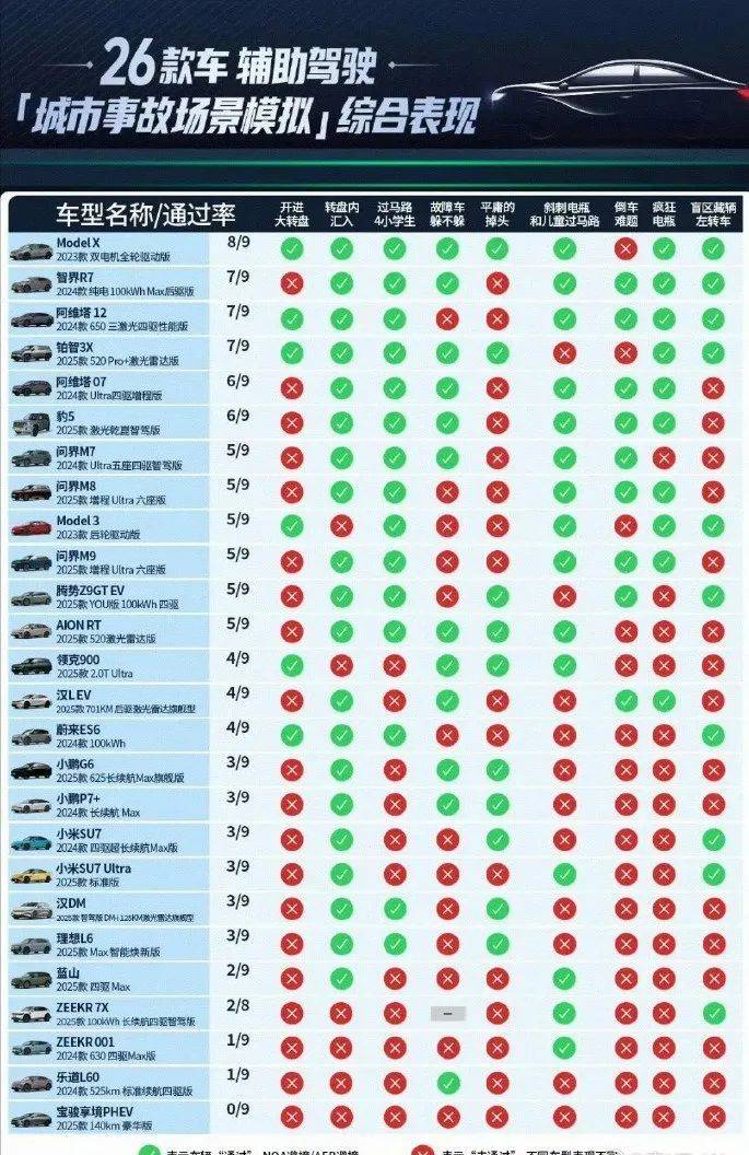 智驾天塌了!媒体高速、城区实测近40款车,几乎全军覆没