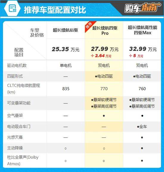 推荐超长续航四驱pro 小米yu7购车指南