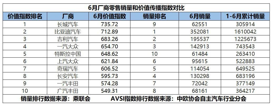 6月汽车厂商价值与销量背离?自主合资竞争胶着