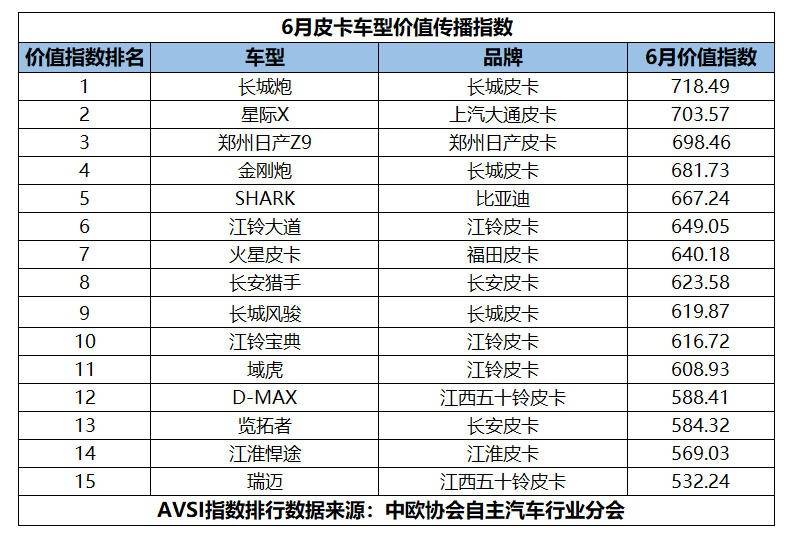 6月皮卡市场风云突变:长城霸主地位遭遇新势力\"围剿\"?