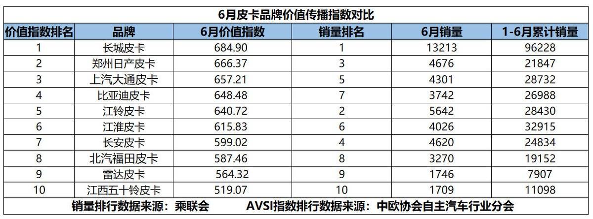 6月皮卡市场风云突变:长城霸主地位遭遇新势力\"围剿\"?