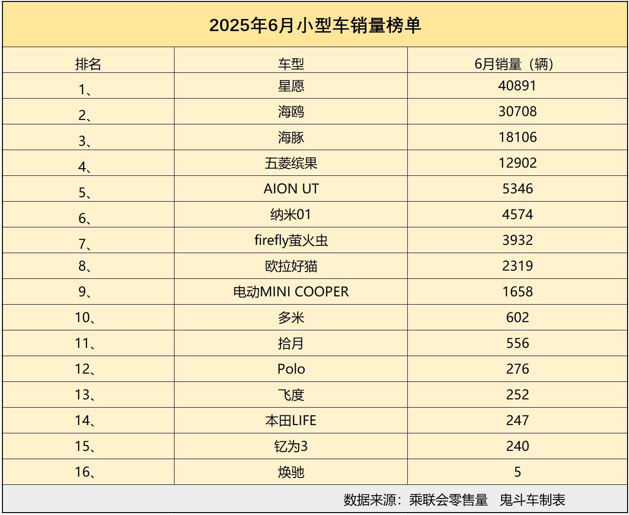 小型轿车市场变天了 6月销量榜单出炉 4款销量过万 海鸥第二