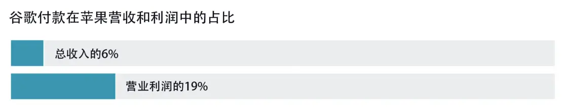 美媒曝苹果毛利率超70%“利润引擎”面临双重危机 谷歌付款在苹果营收和利润中的占比