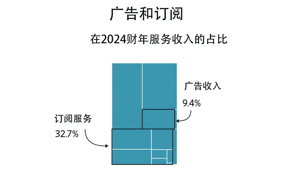 美媒曝苹果毛利率超70%“利润引擎”面临双重危机 广告和订阅在服务收入中的占比