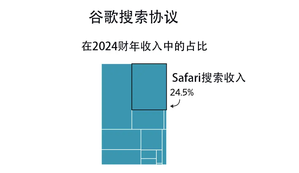 美媒曝苹果毛利率超70%“利润引擎”面临双重危机 谷歌搜索付款在服务收入中的占比