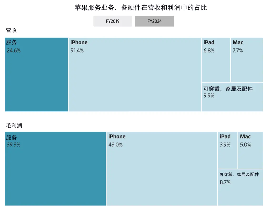 美媒曝苹果毛利率超70%“利润引擎”面临双重危机 苹果服务业务、硬件在营收和利润中的占比