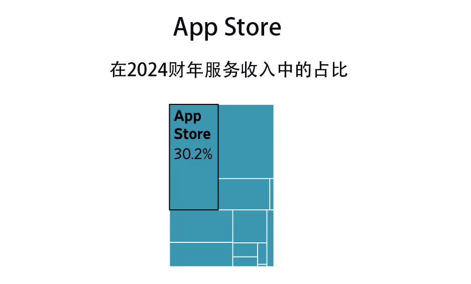 美媒曝苹果毛利率超70%“利润引擎”面临双重危机 app store在服务收入中的占比