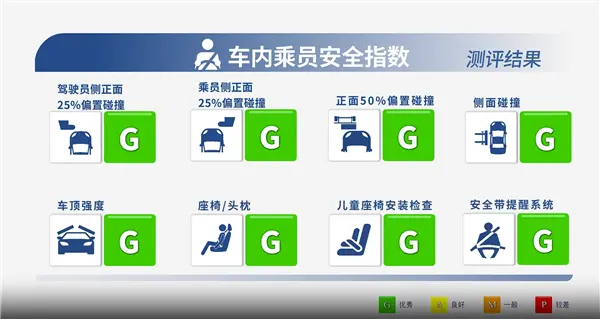 特斯拉model 3中保研测试成绩出炉：还不如12万的蔚来萤火虫
