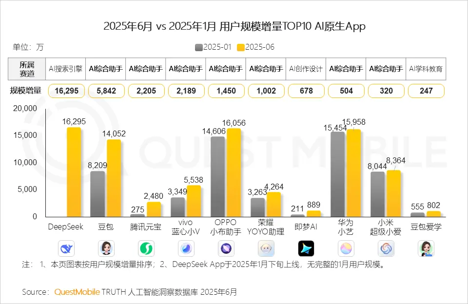 questmobile:2025上半年deepseek用户规模增量居首 questmobile:2025上半年deepseek用户规模增量居首
