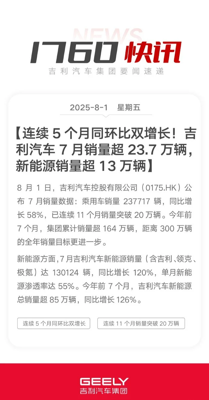7月吉利汽车新能源销量超13万辆 同比增长120% 7月吉利汽车新能源销量超13万辆 同比增长120%
