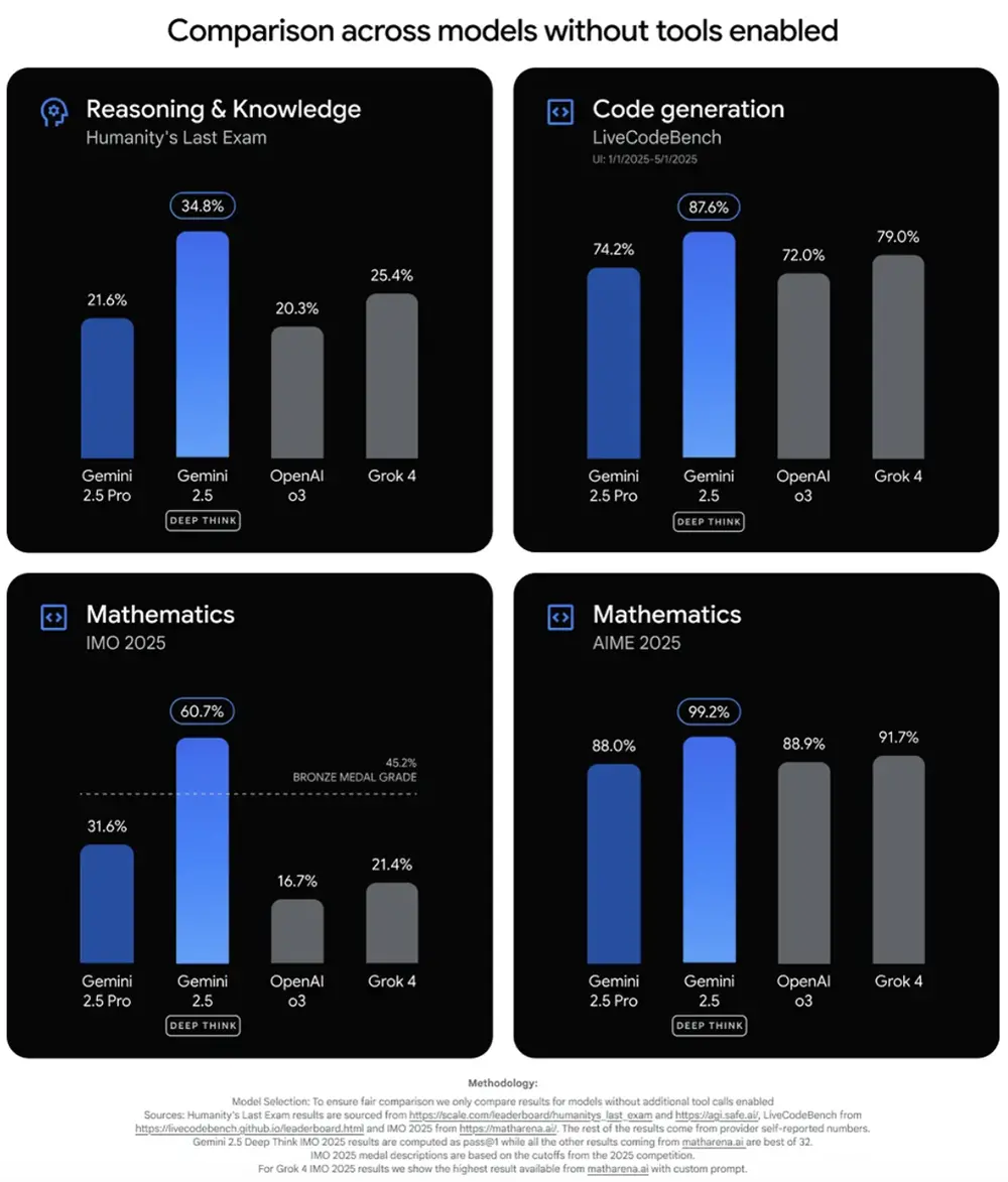 谷歌推最强gemini推理模型:月费1800,已拿奥赛金牌,性能超openai o3和grok 4 苹果华人ai大牛被挖走,为同济校友!硅谷抢人大战升级,薪酬开到10亿刀