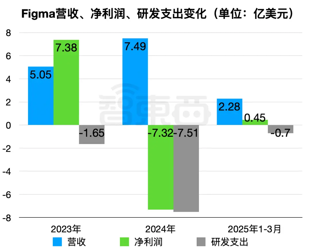 市值4000亿!90后辍学生干出今年美股最大ipo,股价暴涨250%,靠ai翻身
