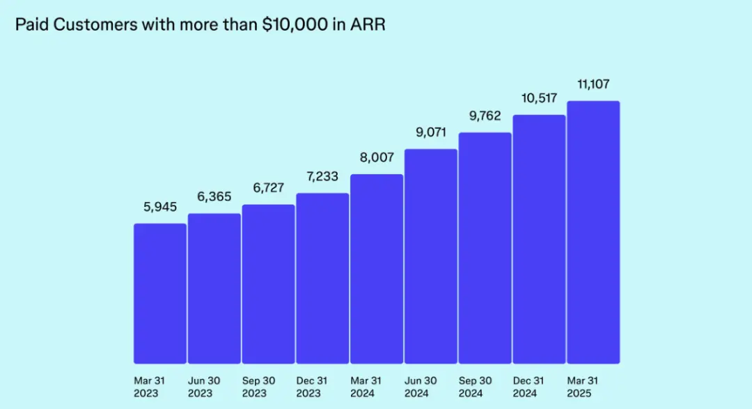 市值4000亿!90后辍学生干出今年美股最大ipo,股价暴涨250%,靠ai翻身