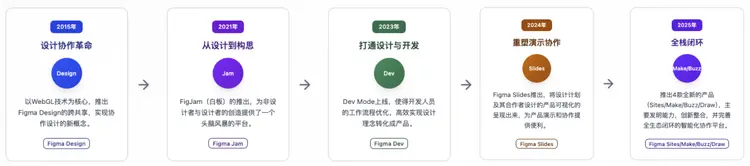 你在为figma上市欢呼,figma可不敢为ai狂欢 design by figma