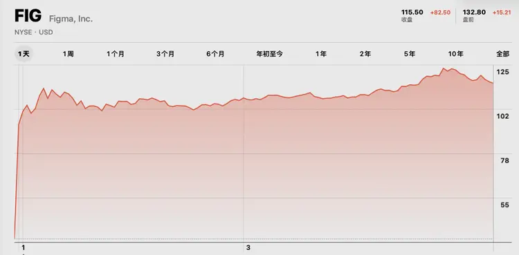 你在为figma上市欢呼,figma可不敢为ai狂欢