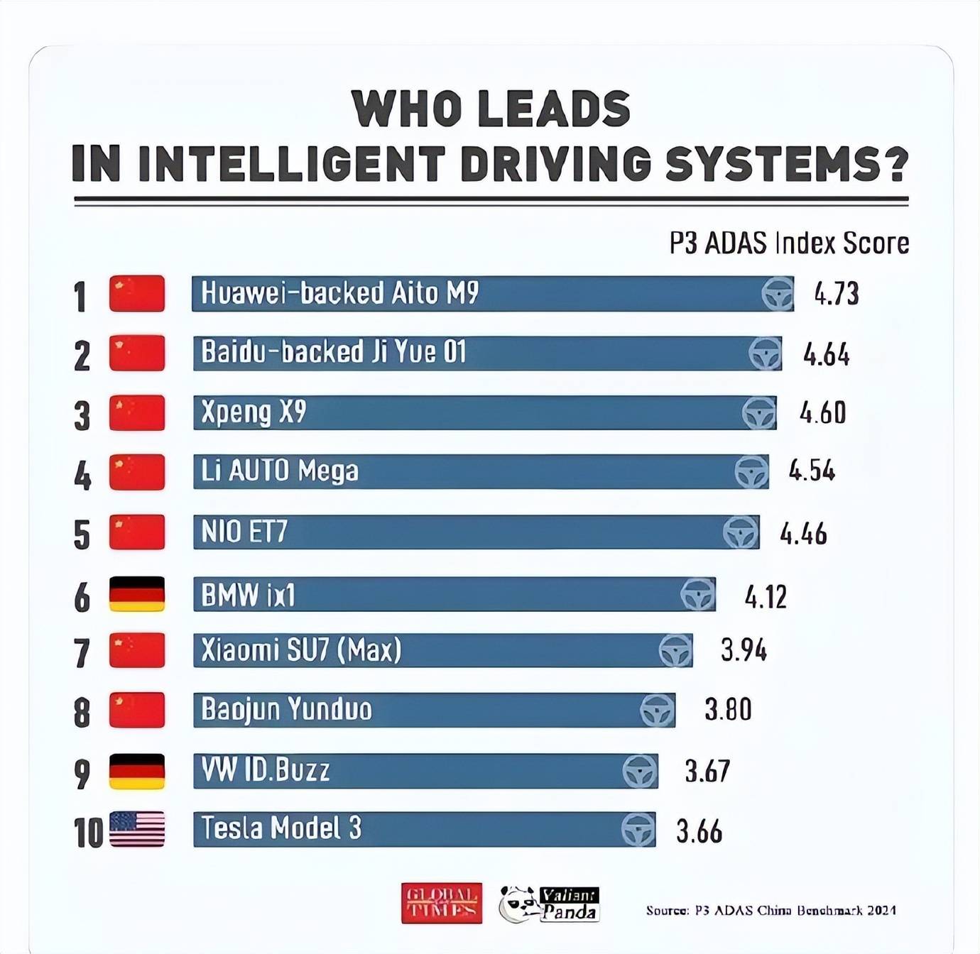 国产智驾在德国“霸榜”的榜单,是假的?遥遥领先,都是杜撰的?