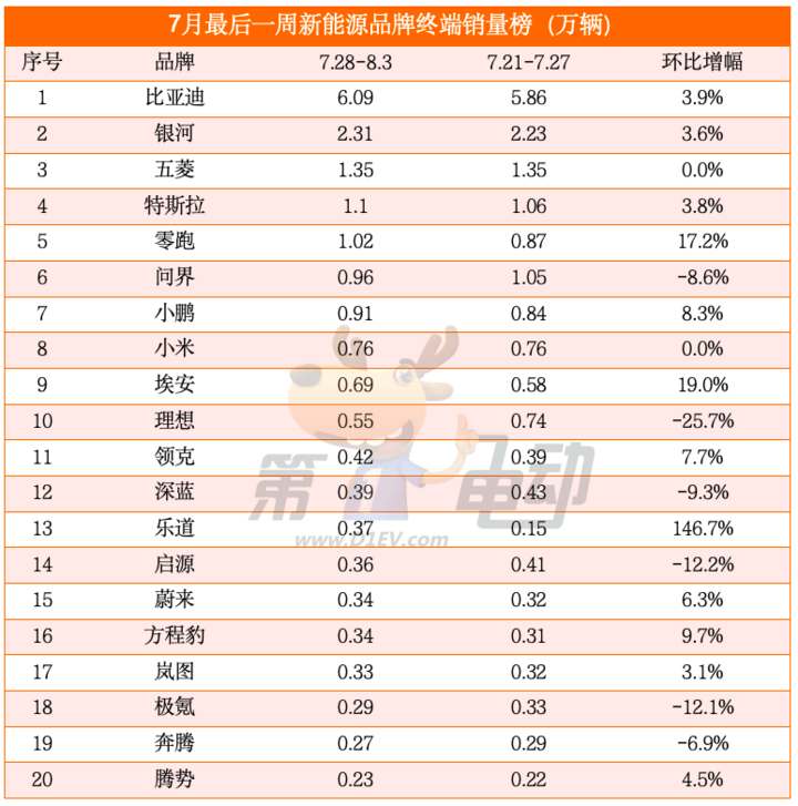 零跑周销量再超问界,乐道翻倍暴涨,理想大降超26%