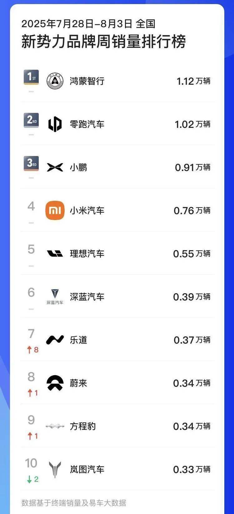 新车卖爆?李斌硬气官宣进入前三