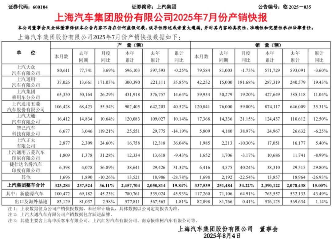 同比增长34%!上汽集团销量公布