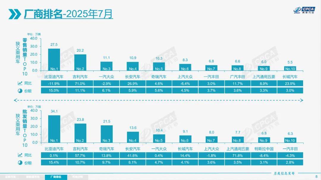 乘联会:7月汽车厂商销量出炉,比亚迪居首,新能源增长29.5%