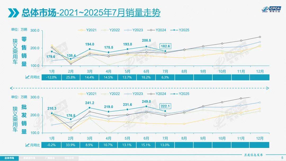 乘联会:7月汽车厂商销量出炉,比亚迪居首,新能源增长29.5%