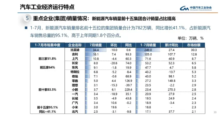 中汽协：1-7月零跑销量反超理想，新能源车销量集中在15-20万价格区间