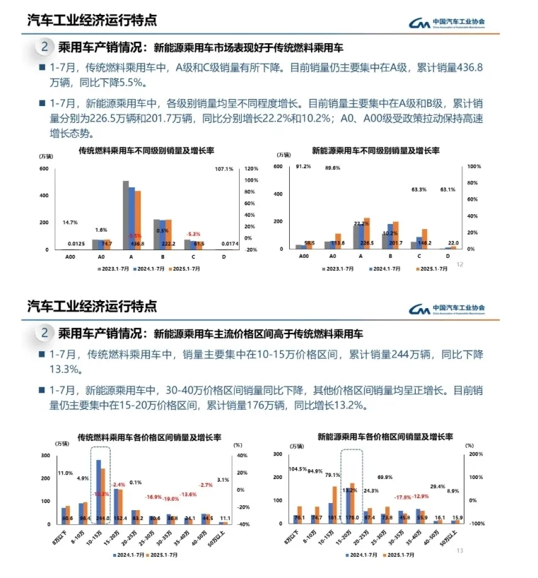 中汽协：1-7月零跑销量反超理想，新能源车销量集中在15-20万价格区间