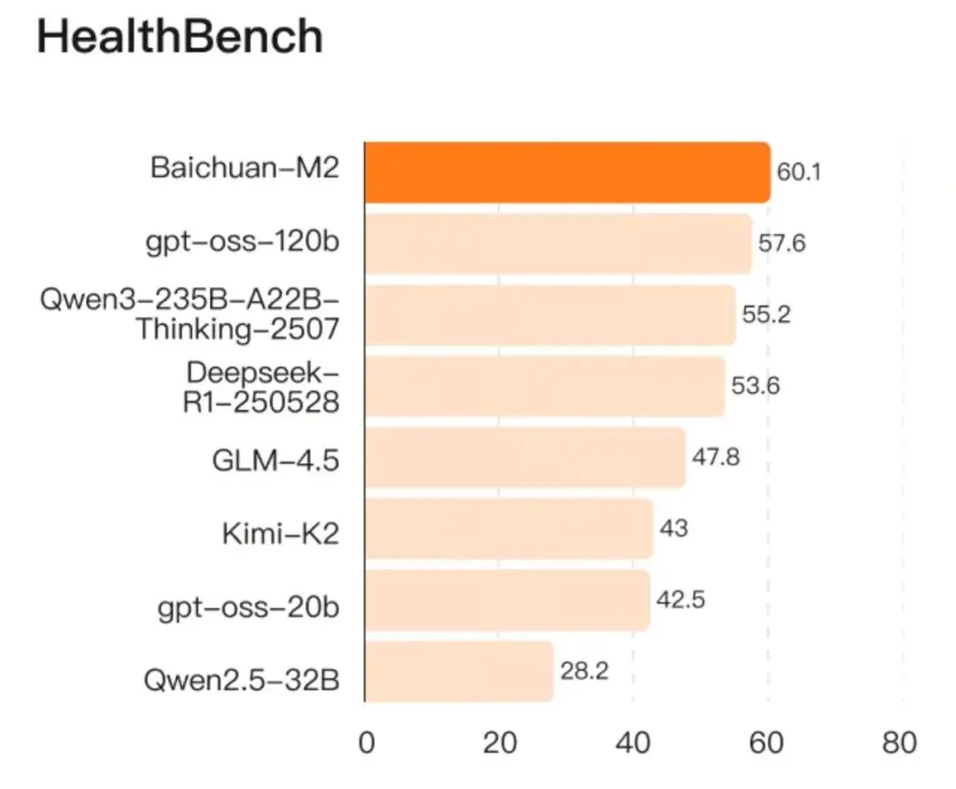 超越openai医疗能力，百川发布开源大模型baichuan-m2