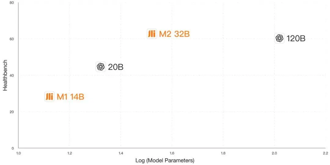 超越openai医疗能力，百川发布开源大模型baichuan-m2