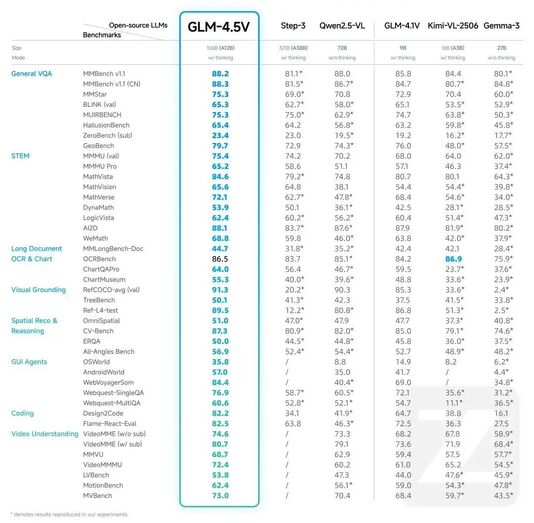 智谱宣布开源视觉推理模型glm-4.5v正式上线并开源 智谱宣布开源视觉推理模型glm-4.5v正式上线并开源