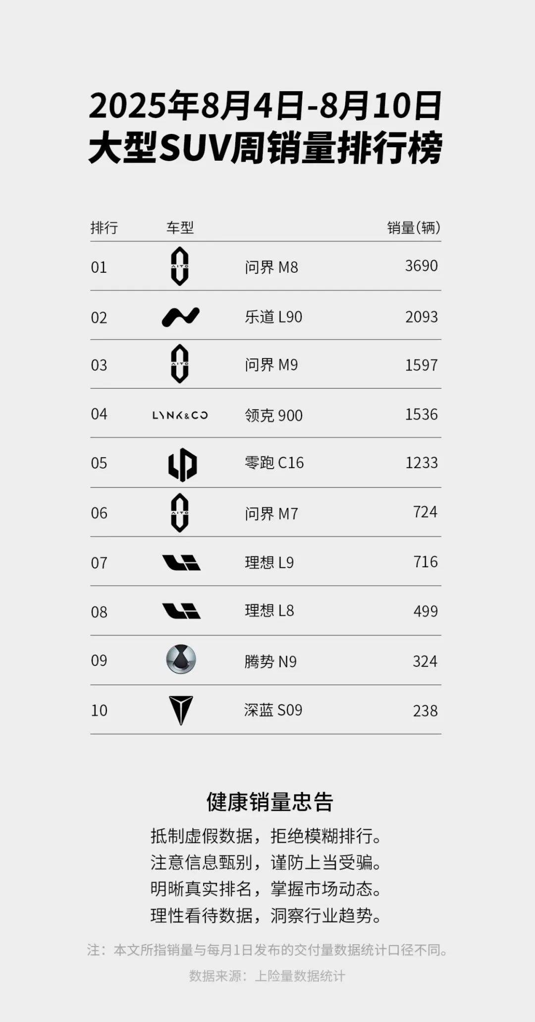 10天4000 ,乐道用l90创造了一个崭新市场