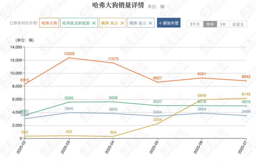 7月卖出10万辆,不搞低端的长城赌对了?