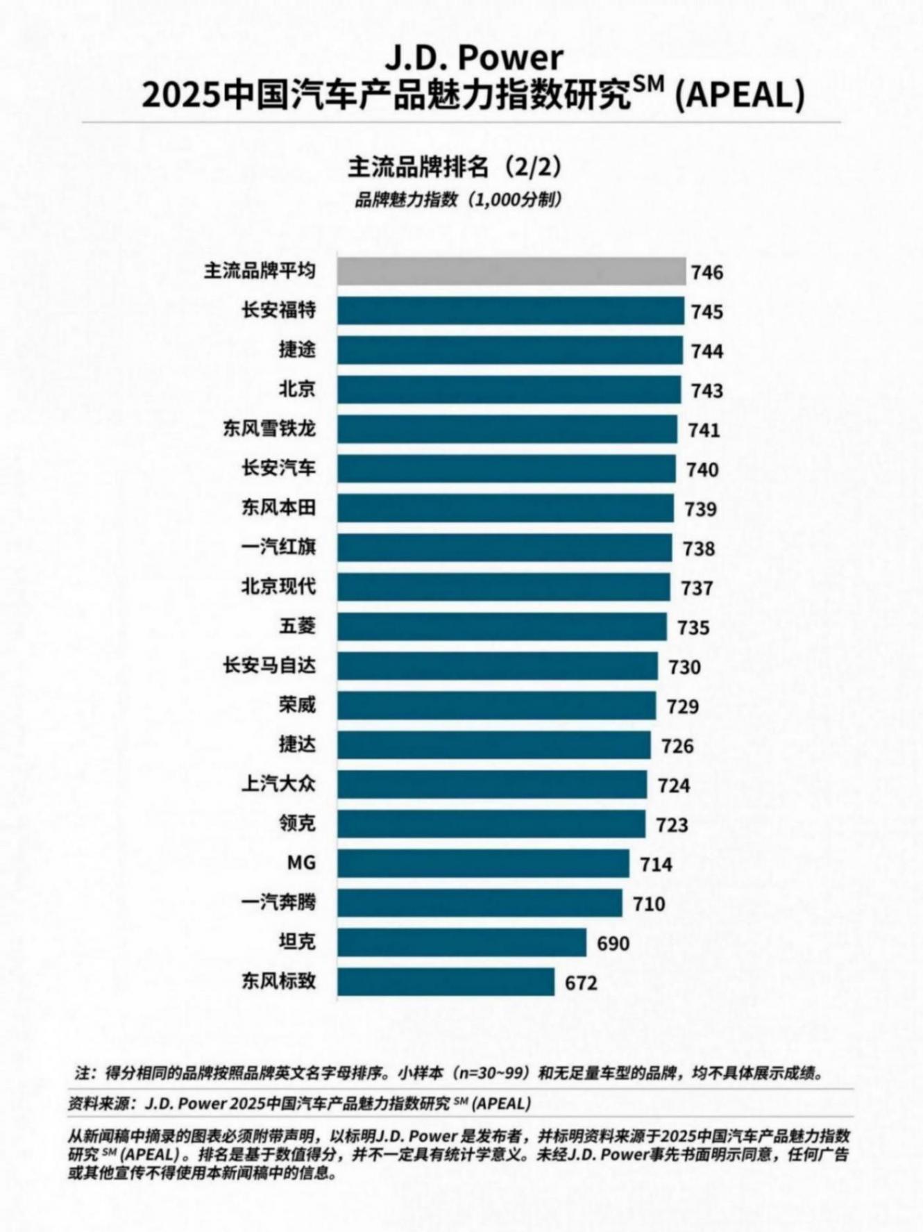 j.d. power研究发布:产品魅力指数大幅上升,自主品牌表现亮眼
