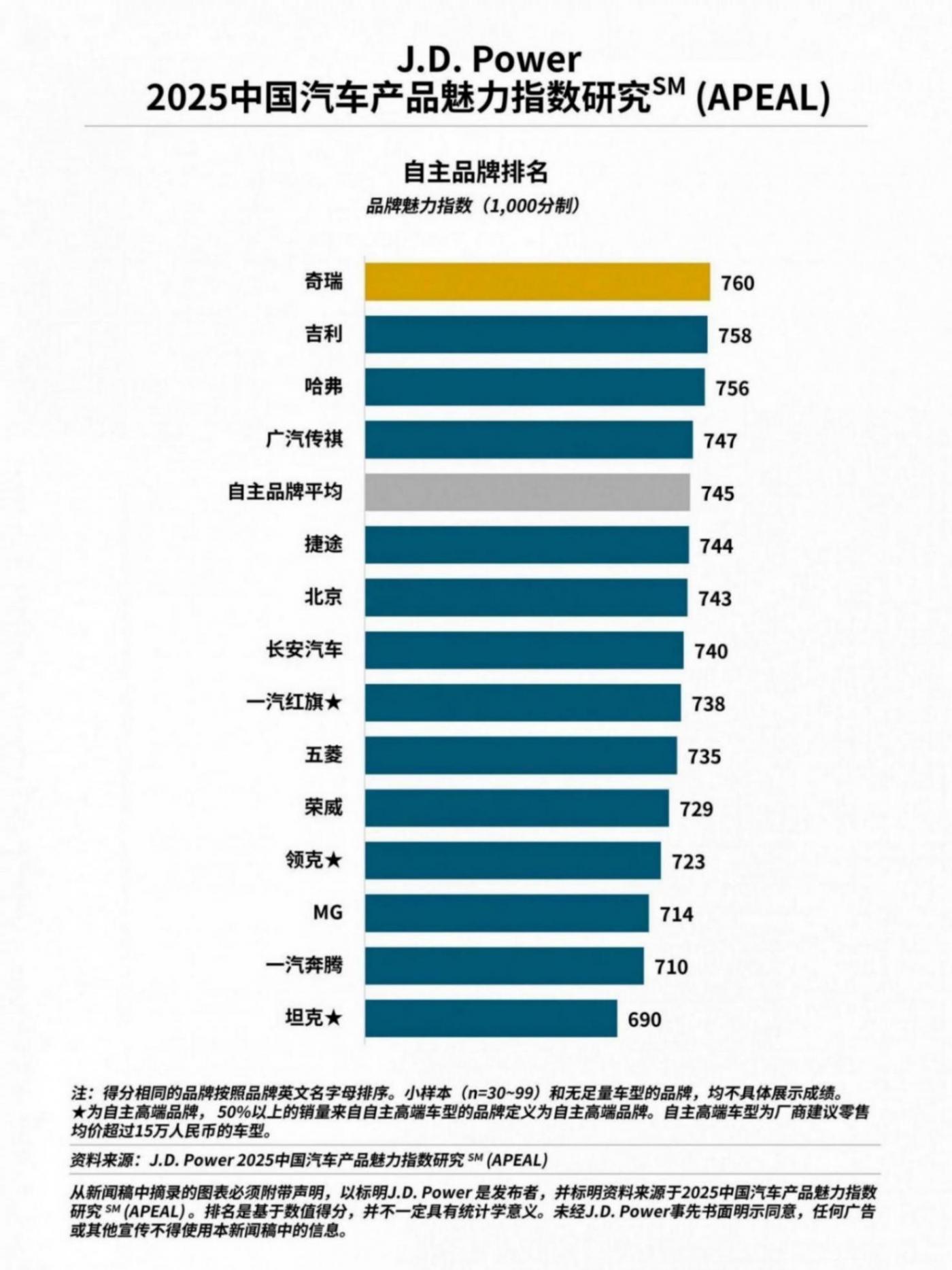 j.d. power研究发布:产品魅力指数大幅上升,自主品牌表现亮眼
