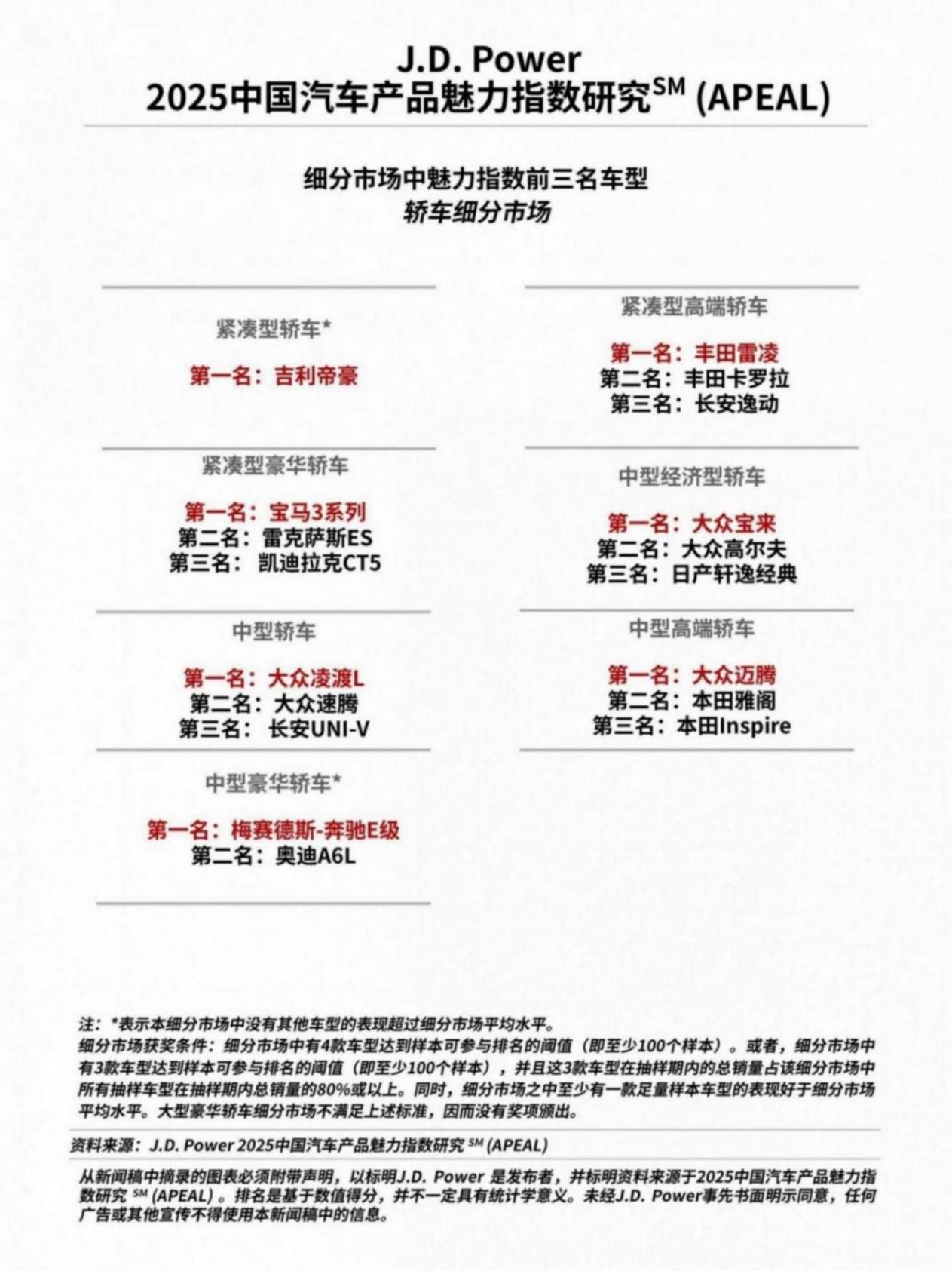 j.d. power研究发布:产品魅力指数大幅上升,自主品牌表现亮眼