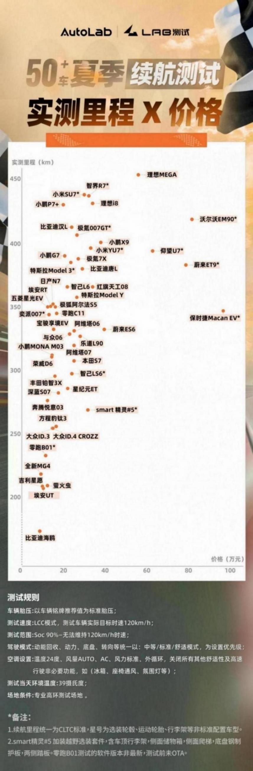 价格更高、电池更大的纯电动车们表现会更好吗?