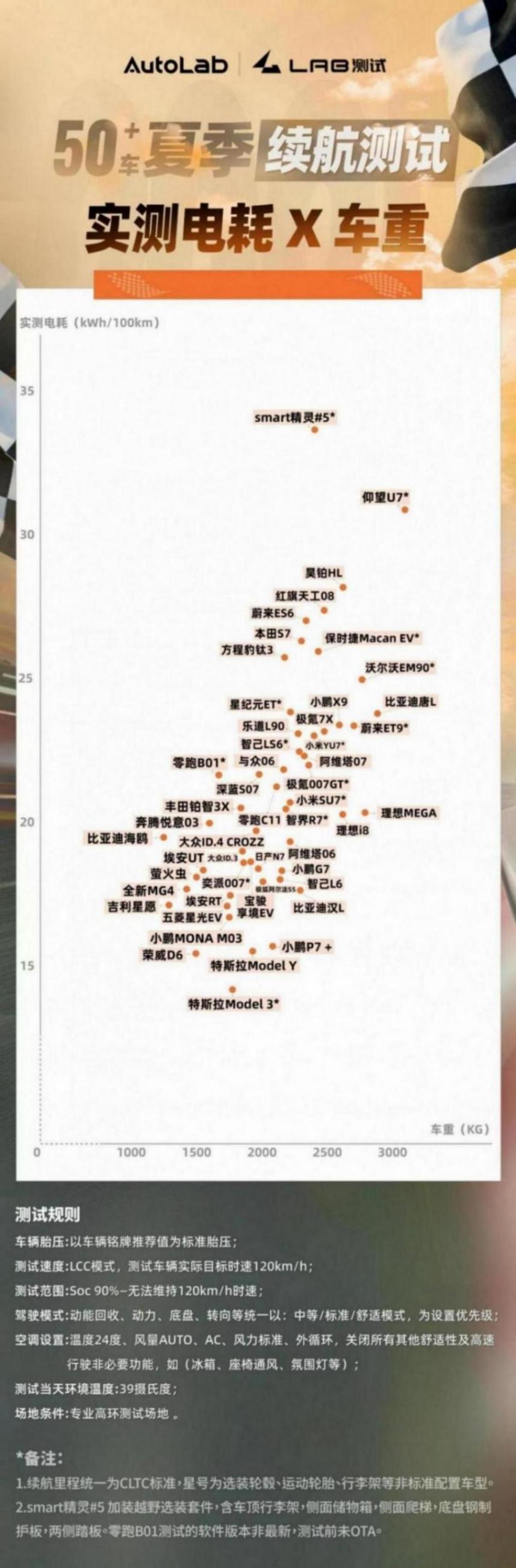 价格更高、电池更大的纯电动车们表现会更好吗?