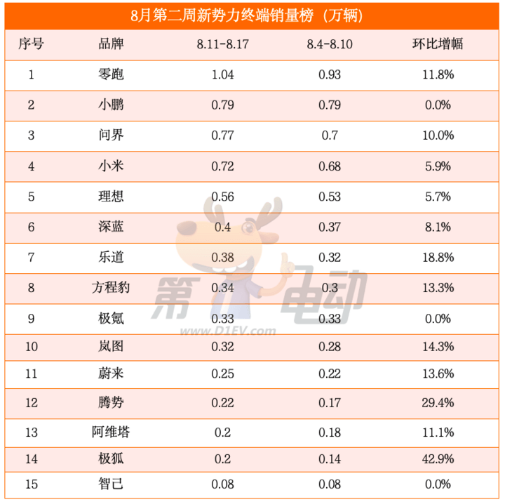8月第二周销量榜:零跑再破万辆,乐道逼近4000辆紧逼深蓝