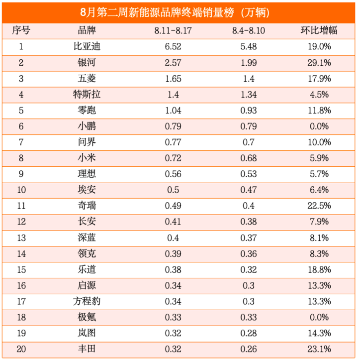8月第二周销量榜:零跑再破万辆,乐道逼近4000辆紧逼深蓝