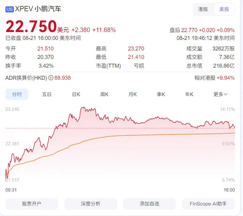 小鹏因ceo增持大涨12%，蔚来发新车股价大涨9%