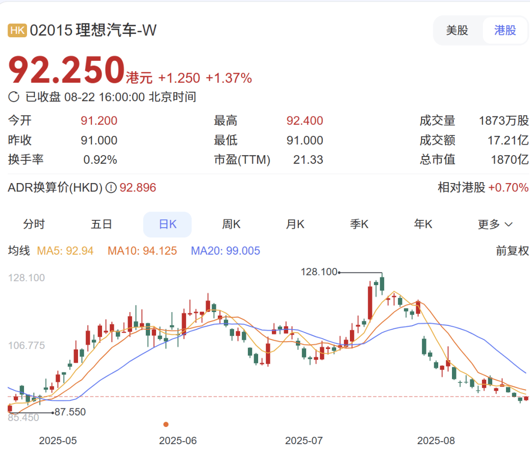 理想“低开高走”与蔚来“高开低走”,那是过去,现在风向变了