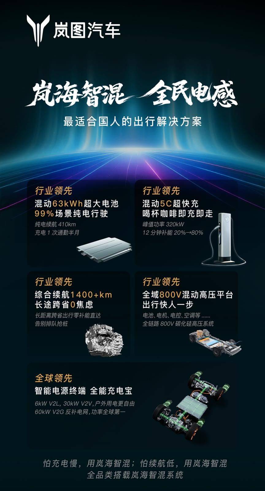 全品类搭载!全域800v!岚图发布岚海智混技术