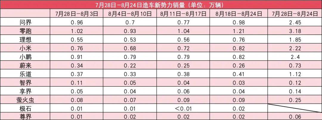新势力8月第4周销量榜:小米首破8k,问界重回top2,理想大幅反弹