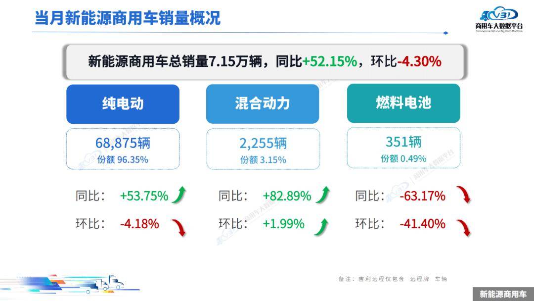 2025年1-7月,新能源商用车累计零售销量为42.95万辆,同比增长56.08%